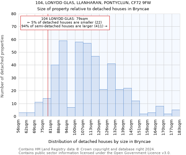 104, LONYDD GLAS, LLANHARAN, PONTYCLUN, CF72 9FW: Size of property relative to detached houses in Bryncae