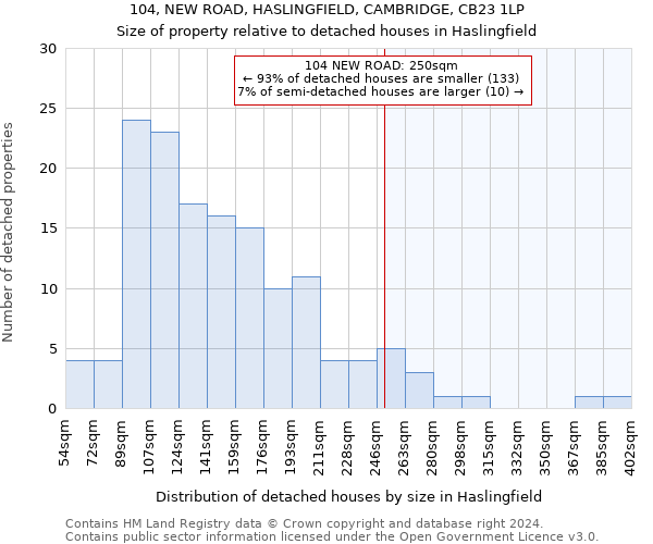 104, NEW ROAD, HASLINGFIELD, CAMBRIDGE, CB23 1LP: Size of property relative to detached houses in Haslingfield