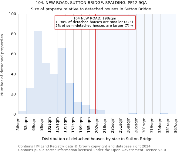 104, NEW ROAD, SUTTON BRIDGE, SPALDING, PE12 9QA: Size of property relative to detached houses in Sutton Bridge