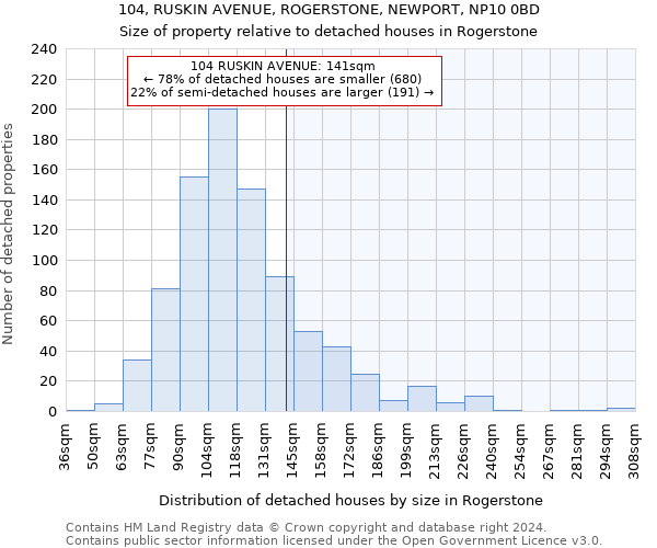 104, RUSKIN AVENUE, ROGERSTONE, NEWPORT, NP10 0BD: Size of property relative to detached houses in Rogerstone