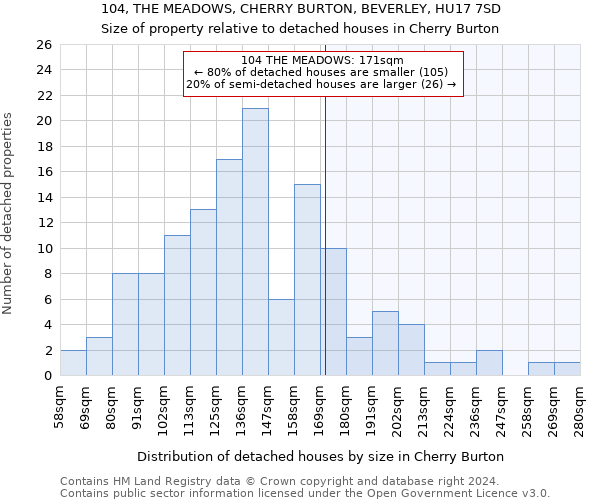 104, THE MEADOWS, CHERRY BURTON, BEVERLEY, HU17 7SD: Size of property relative to detached houses in Cherry Burton