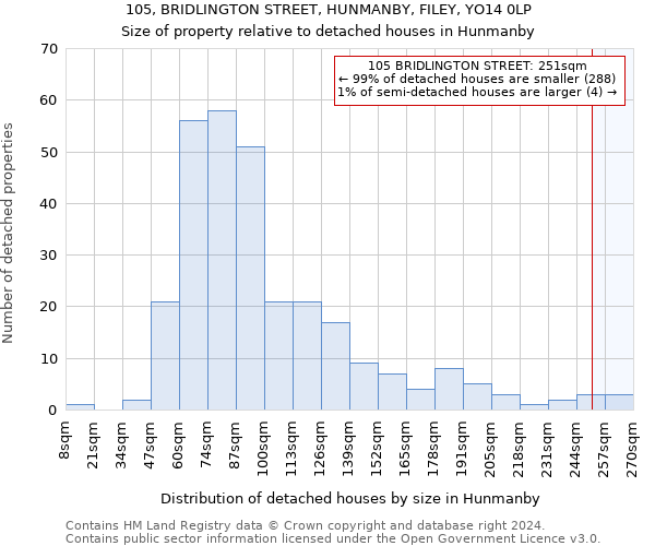 105, BRIDLINGTON STREET, HUNMANBY, FILEY, YO14 0LP: Size of property relative to detached houses in Hunmanby