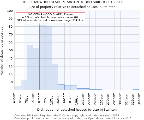 105, CEDARWOOD GLADE, STAINTON, MIDDLESBROUGH, TS8 9DL: Size of property relative to detached houses in Stainton