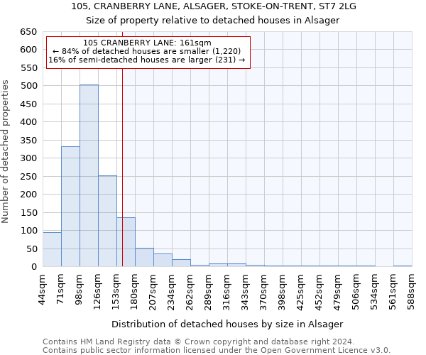 105, CRANBERRY LANE, ALSAGER, STOKE-ON-TRENT, ST7 2LG: Size of property relative to detached houses in Alsager