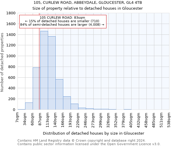 105, CURLEW ROAD, ABBEYDALE, GLOUCESTER, GL4 4TB: Size of property relative to detached houses in Gloucester