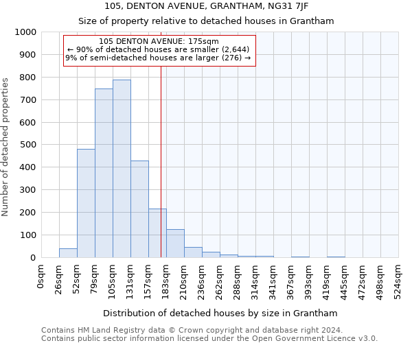 105, DENTON AVENUE, GRANTHAM, NG31 7JF: Size of property relative to detached houses in Grantham