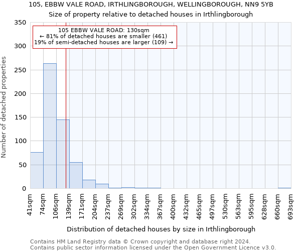 105, EBBW VALE ROAD, IRTHLINGBOROUGH, WELLINGBOROUGH, NN9 5YB: Size of property relative to detached houses in Irthlingborough