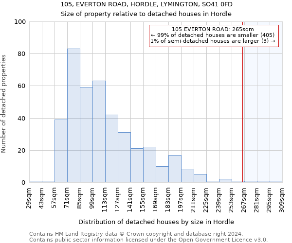 105, EVERTON ROAD, HORDLE, LYMINGTON, SO41 0FD: Size of property relative to detached houses in Hordle