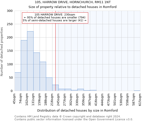 105, HARROW DRIVE, HORNCHURCH, RM11 1NT: Size of property relative to detached houses in Romford