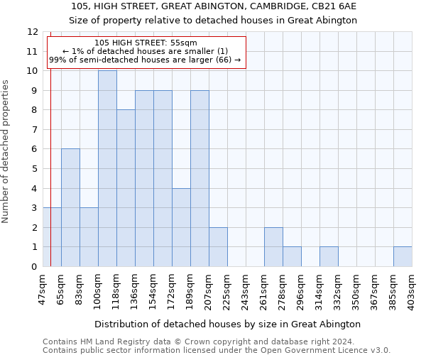 105, HIGH STREET, GREAT ABINGTON, CAMBRIDGE, CB21 6AE: Size of property relative to detached houses in Great Abington