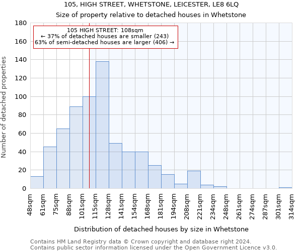 105, HIGH STREET, WHETSTONE, LEICESTER, LE8 6LQ: Size of property relative to detached houses in Whetstone