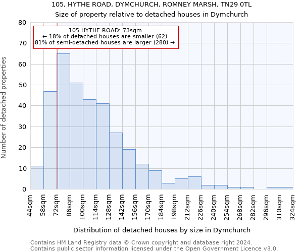 105, HYTHE ROAD, DYMCHURCH, ROMNEY MARSH, TN29 0TL: Size of property relative to detached houses in Dymchurch