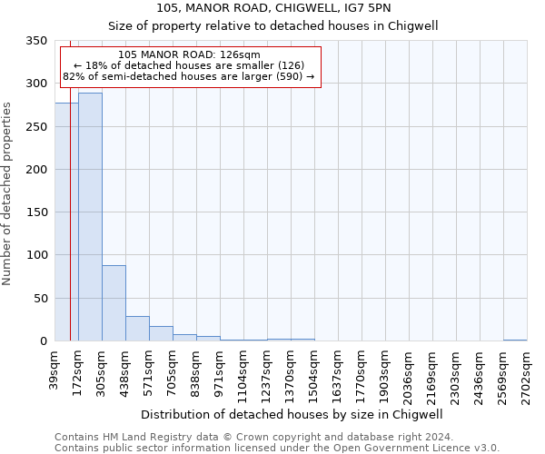 105, MANOR ROAD, CHIGWELL, IG7 5PN: Size of property relative to detached houses in Chigwell