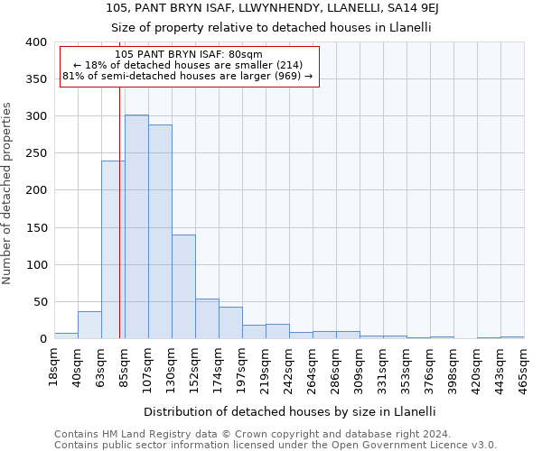 105, PANT BRYN ISAF, LLWYNHENDY, LLANELLI, SA14 9EJ: Size of property relative to detached houses in Llanelli