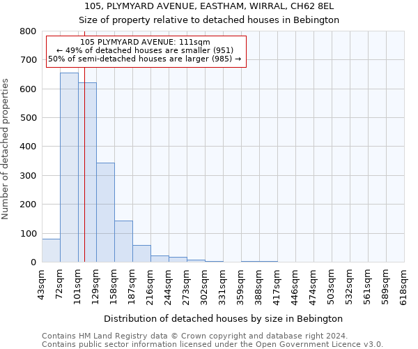 105, PLYMYARD AVENUE, EASTHAM, WIRRAL, CH62 8EL: Size of property relative to detached houses in Bebington