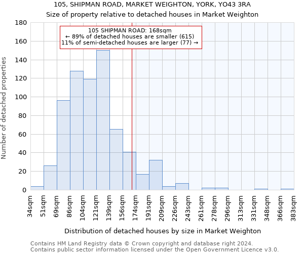 105, SHIPMAN ROAD, MARKET WEIGHTON, YORK, YO43 3RA: Size of property relative to detached houses in Market Weighton