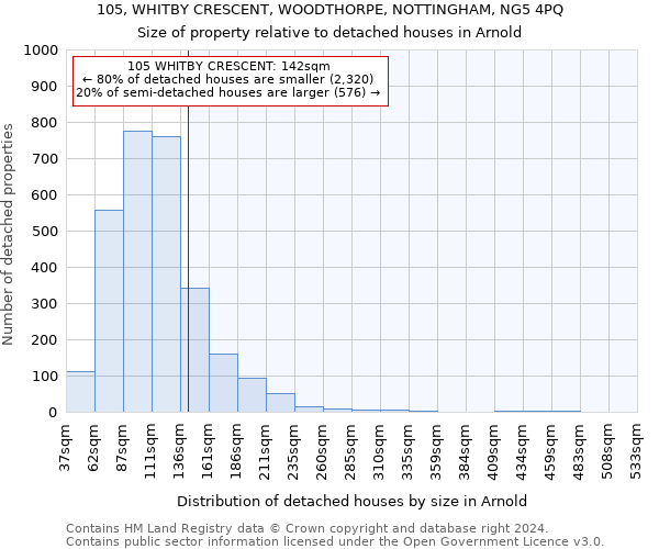 105, WHITBY CRESCENT, WOODTHORPE, NOTTINGHAM, NG5 4PQ: Size of property relative to detached houses in Arnold