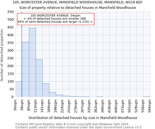 105, WORCESTER AVENUE, MANSFIELD WOODHOUSE, MANSFIELD, NG19 8QY: Size of property relative to detached houses in Mansfield Woodhouse