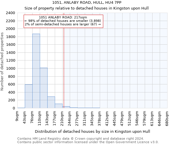 1051, ANLABY ROAD, HULL, HU4 7PP: Size of property relative to detached houses in Kingston upon Hull