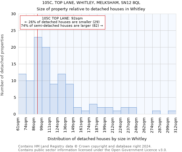 105C, TOP LANE, WHITLEY, MELKSHAM, SN12 8QL: Size of property relative to detached houses in Whitley