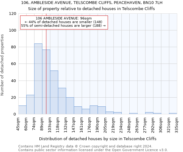 106, AMBLESIDE AVENUE, TELSCOMBE CLIFFS, PEACEHAVEN, BN10 7LH: Size of property relative to detached houses in Telscombe Cliffs