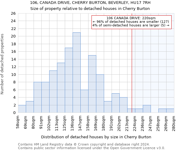 106, CANADA DRIVE, CHERRY BURTON, BEVERLEY, HU17 7RH: Size of property relative to detached houses in Cherry Burton