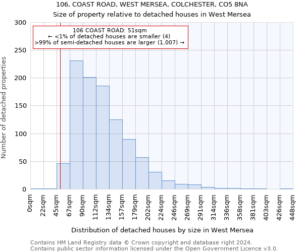 106, COAST ROAD, WEST MERSEA, COLCHESTER, CO5 8NA: Size of property relative to detached houses in West Mersea