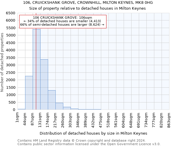 106, CRUICKSHANK GROVE, CROWNHILL, MILTON KEYNES, MK8 0HG: Size of property relative to detached houses in Milton Keynes