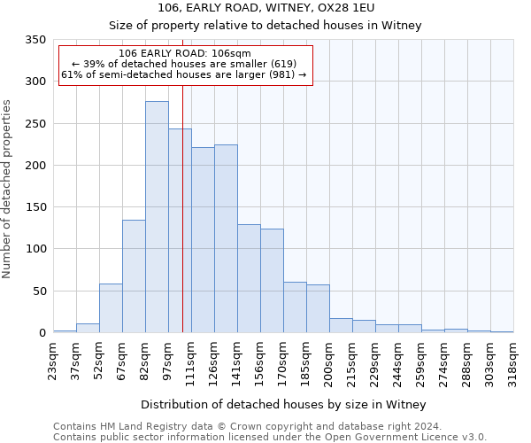 106, EARLY ROAD, WITNEY, OX28 1EU: Size of property relative to detached houses in Witney