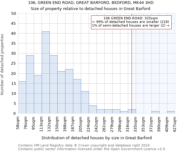 106, GREEN END ROAD, GREAT BARFORD, BEDFORD, MK44 3HD: Size of property relative to detached houses in Great Barford