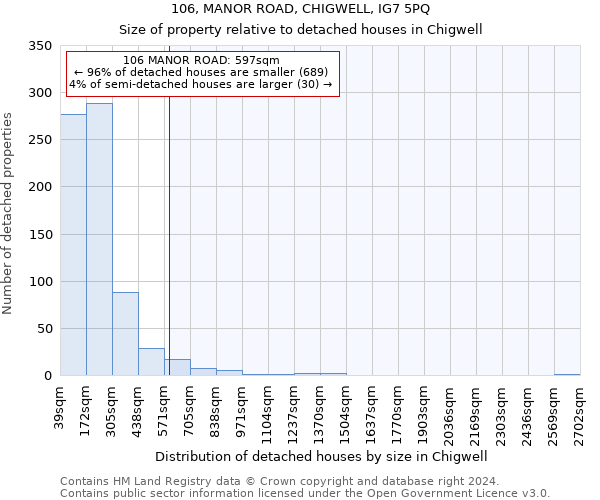 106, MANOR ROAD, CHIGWELL, IG7 5PQ: Size of property relative to detached houses in Chigwell