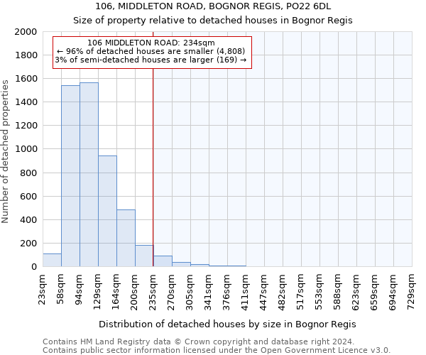 106, MIDDLETON ROAD, BOGNOR REGIS, PO22 6DL: Size of property relative to detached houses in Bognor Regis