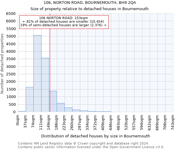 106, NORTON ROAD, BOURNEMOUTH, BH9 2QA: Size of property relative to detached houses in Bournemouth