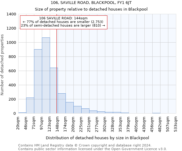 106, SAVILLE ROAD, BLACKPOOL, FY1 6JT: Size of property relative to detached houses in Blackpool