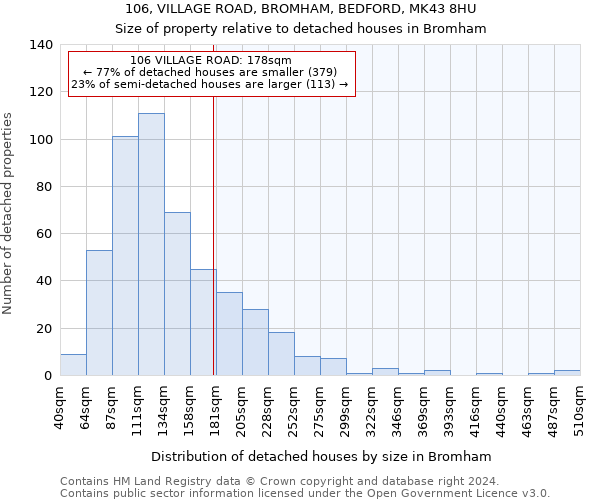 106, VILLAGE ROAD, BROMHAM, BEDFORD, MK43 8HU: Size of property relative to detached houses in Bromham