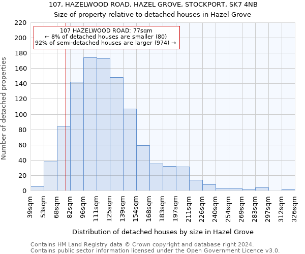 107, HAZELWOOD ROAD, HAZEL GROVE, STOCKPORT, SK7 4NB: Size of property relative to detached houses in Hazel Grove