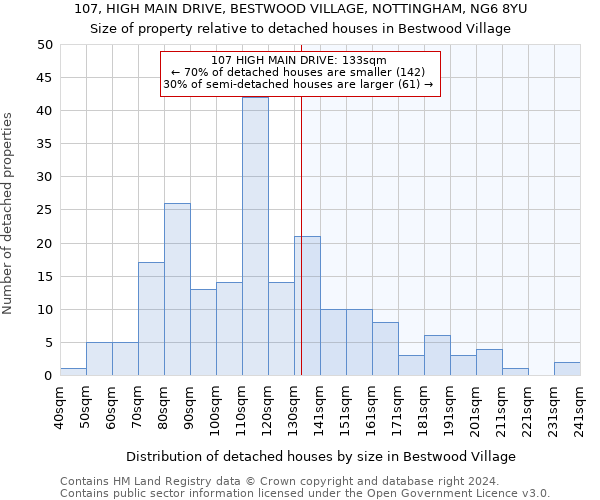 107, HIGH MAIN DRIVE, BESTWOOD VILLAGE, NOTTINGHAM, NG6 8YU: Size of property relative to detached houses in Bestwood Village