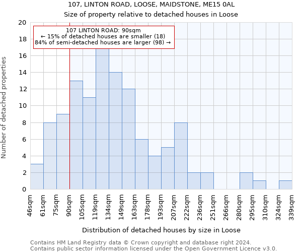 107, LINTON ROAD, LOOSE, MAIDSTONE, ME15 0AL: Size of property relative to detached houses in Loose