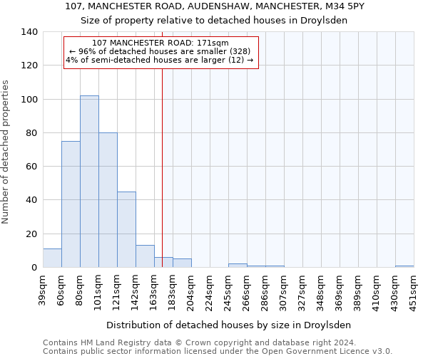 107, MANCHESTER ROAD, AUDENSHAW, MANCHESTER, M34 5PY: Size of property relative to detached houses in Droylsden