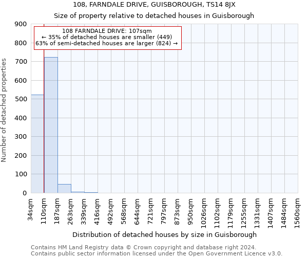 108, FARNDALE DRIVE, GUISBOROUGH, TS14 8JX: Size of property relative to detached houses in Guisborough