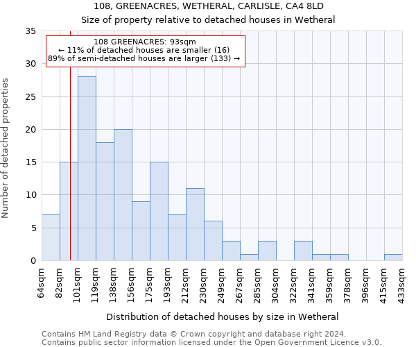 108, GREENACRES, WETHERAL, CARLISLE, CA4 8LD: Size of property relative to detached houses in Wetheral