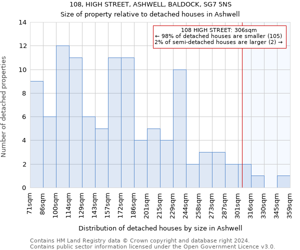 108, HIGH STREET, ASHWELL, BALDOCK, SG7 5NS: Size of property relative to detached houses in Ashwell