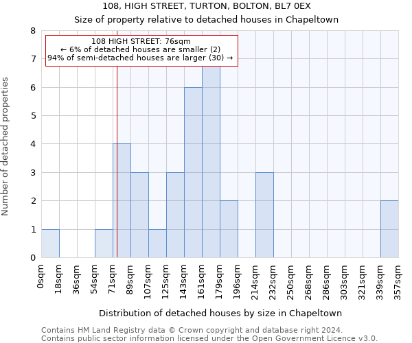 108, HIGH STREET, TURTON, BOLTON, BL7 0EX: Size of property relative to detached houses in Chapeltown