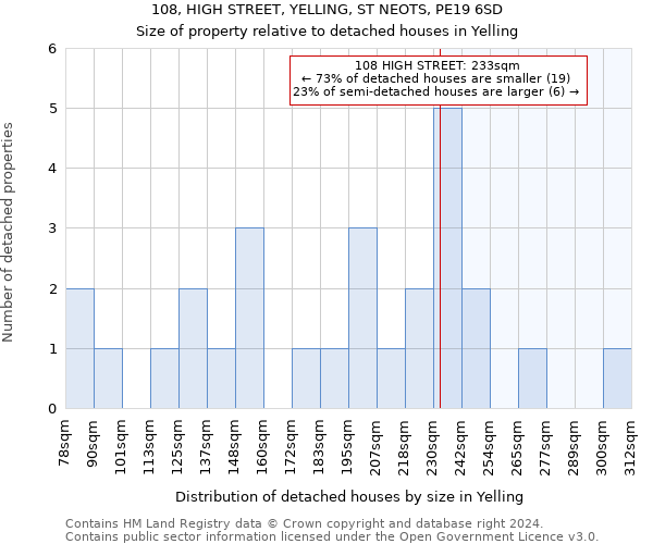 108, HIGH STREET, YELLING, ST NEOTS, PE19 6SD: Size of property relative to detached houses in Yelling