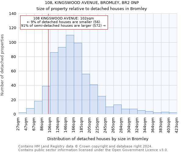 108, KINGSWOOD AVENUE, BROMLEY, BR2 0NP: Size of property relative to detached houses in Bromley