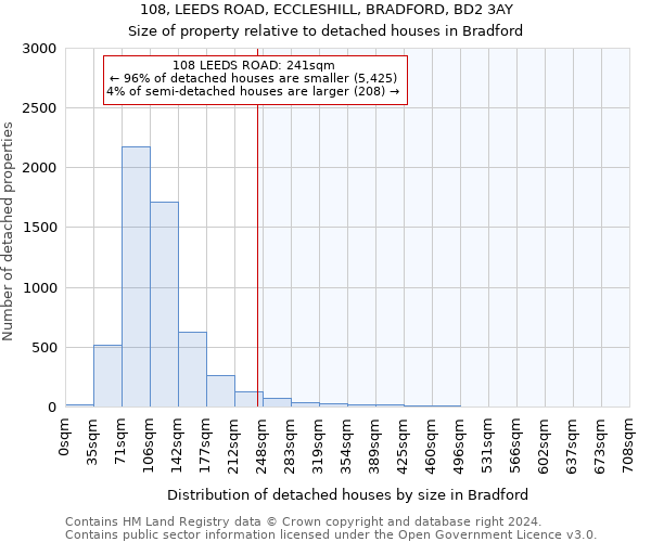 108, LEEDS ROAD, ECCLESHILL, BRADFORD, BD2 3AY: Size of property relative to detached houses in Bradford