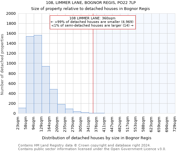 108, LIMMER LANE, BOGNOR REGIS, PO22 7LP: Size of property relative to detached houses in Bognor Regis