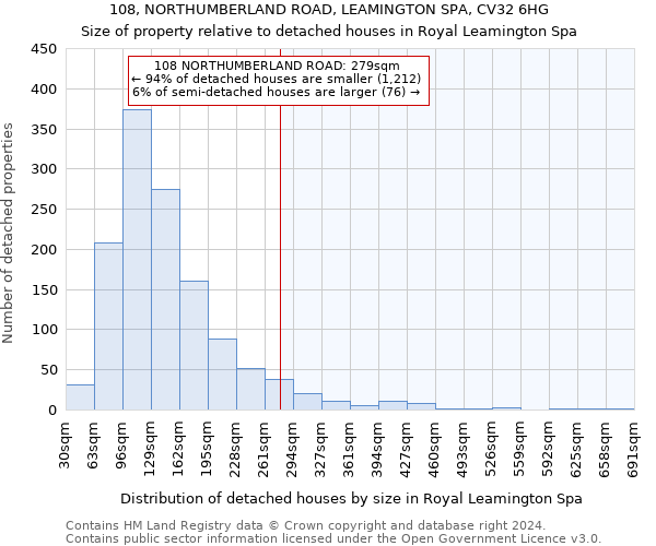 108, NORTHUMBERLAND ROAD, LEAMINGTON SPA, CV32 6HG: Size of property relative to detached houses in Royal Leamington Spa