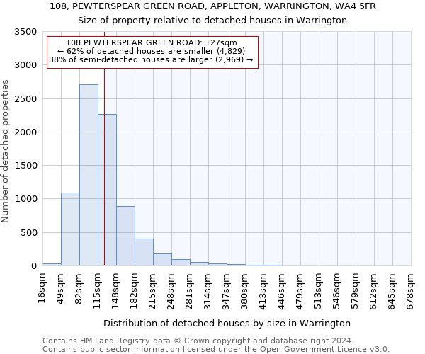 108, PEWTERSPEAR GREEN ROAD, APPLETON, WARRINGTON, WA4 5FR: Size of property relative to detached houses in Warrington