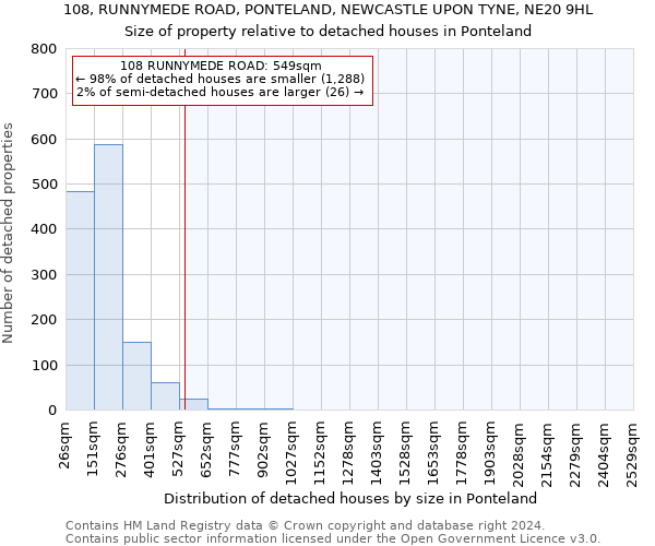 108, RUNNYMEDE ROAD, PONTELAND, NEWCASTLE UPON TYNE, NE20 9HL: Size of property relative to detached houses in Ponteland